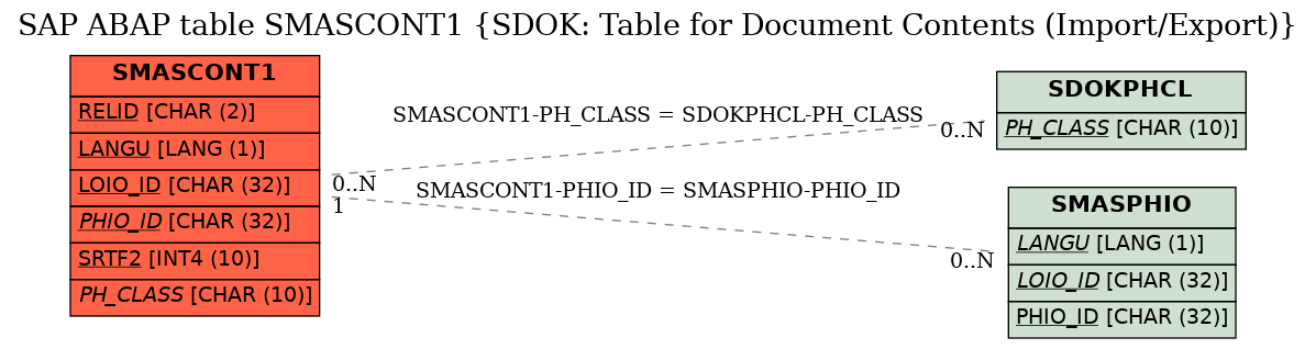 E-R Diagram for table SMASCONT1 (SDOK: Table for Document Contents (Import/Export))
