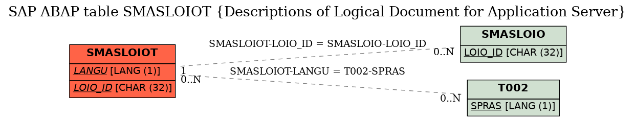 E-R Diagram for table SMASLOIOT (Descriptions of Logical Document for Application Server)