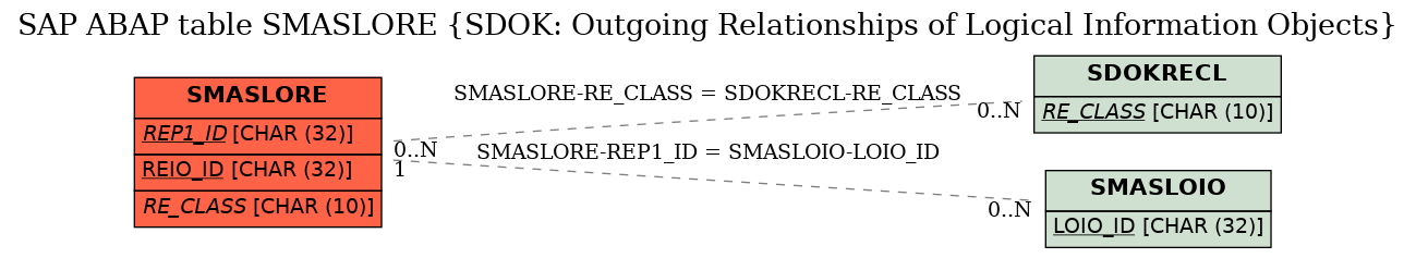 E-R Diagram for table SMASLORE (SDOK: Outgoing Relationships of Logical Information Objects)