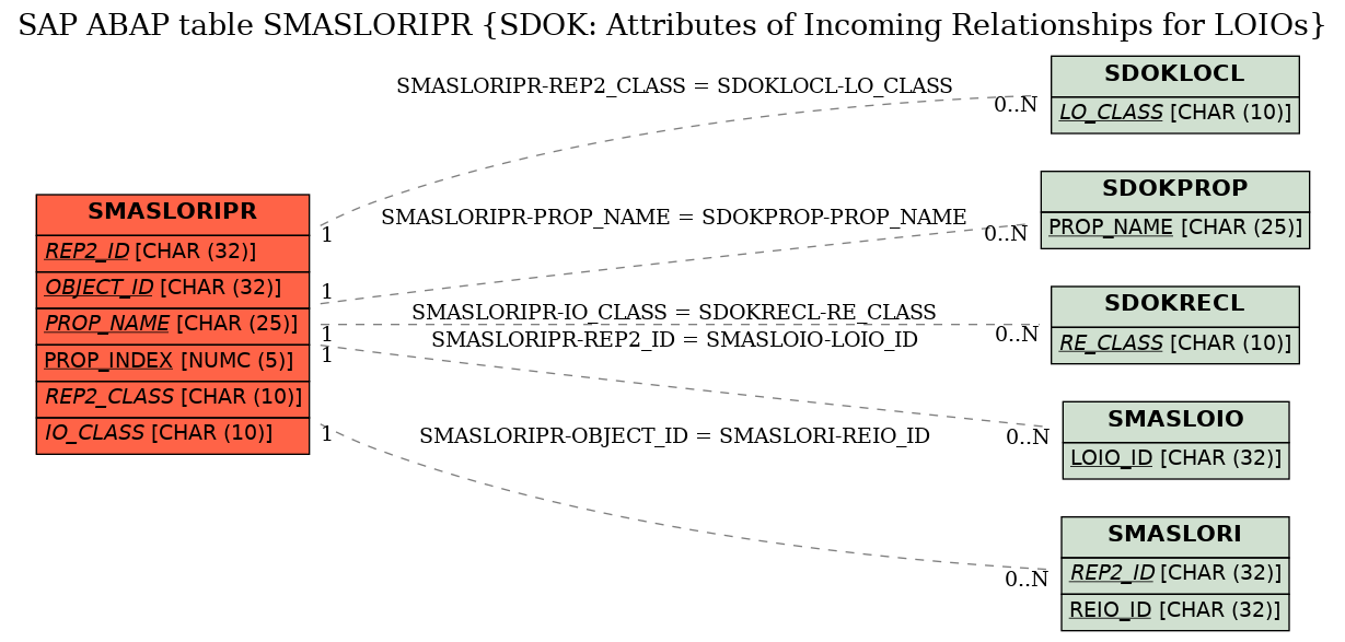 E-R Diagram for table SMASLORIPR (SDOK: Attributes of Incoming Relationships for LOIOs)