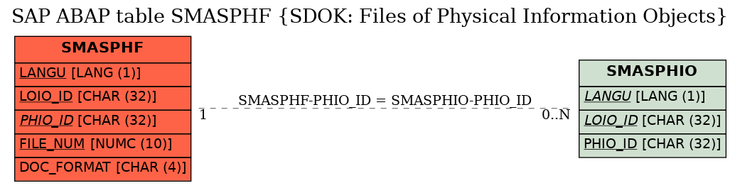 E-R Diagram for table SMASPHF (SDOK: Files of Physical Information Objects)