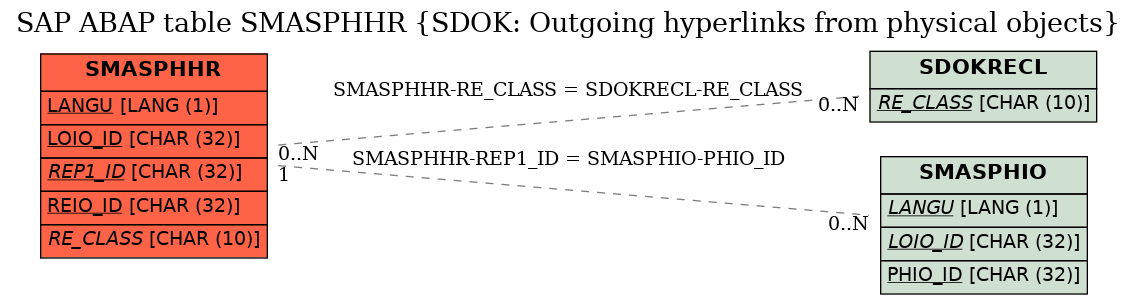 E-R Diagram for table SMASPHHR (SDOK: Outgoing hyperlinks from physical objects)