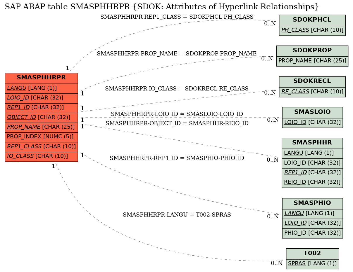 E-R Diagram for table SMASPHHRPR (SDOK: Attributes of Hyperlink Relationships)