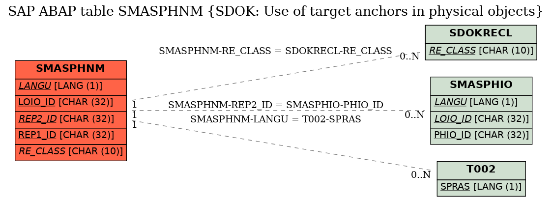 E-R Diagram for table SMASPHNM (SDOK: Use of target anchors in physical objects)