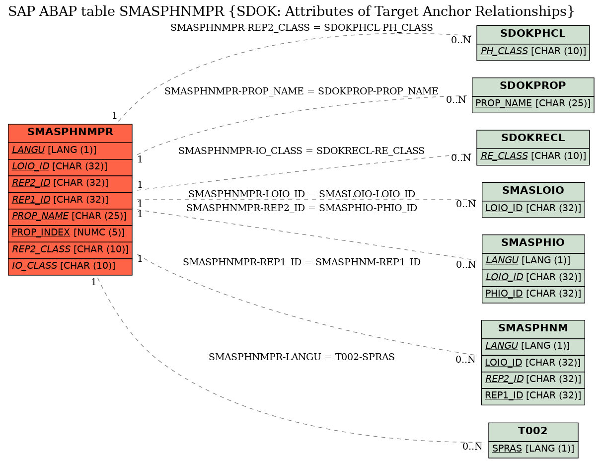 E-R Diagram for table SMASPHNMPR (SDOK: Attributes of Target Anchor Relationships)