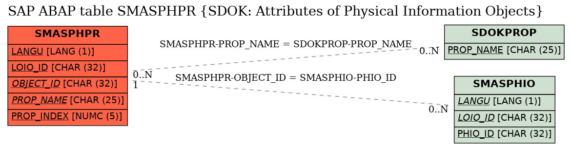 E-R Diagram for table SMASPHPR (SDOK: Attributes of Physical Information Objects)