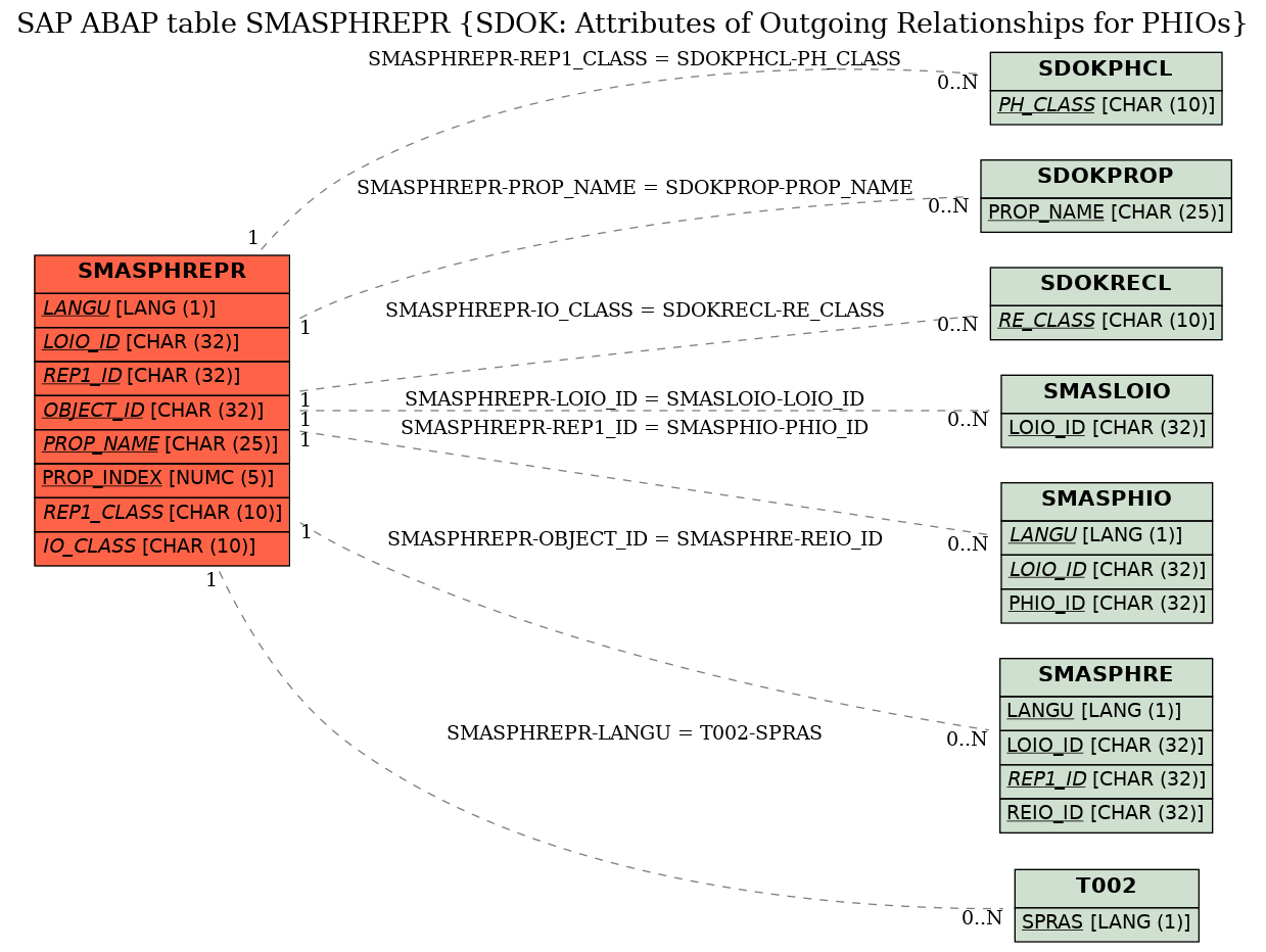 E-R Diagram for table SMASPHREPR (SDOK: Attributes of Outgoing Relationships for PHIOs)
