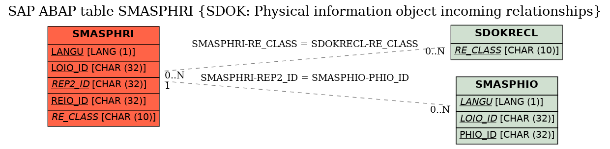 E-R Diagram for table SMASPHRI (SDOK: Physical information object incoming relationships)