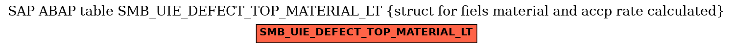 E-R Diagram for table SMB_UIE_DEFECT_TOP_MATERIAL_LT (struct for fiels material and accp rate calculated)