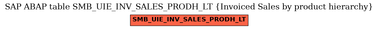 E-R Diagram for table SMB_UIE_INV_SALES_PRODH_LT (Invoiced Sales by product hierarchy)