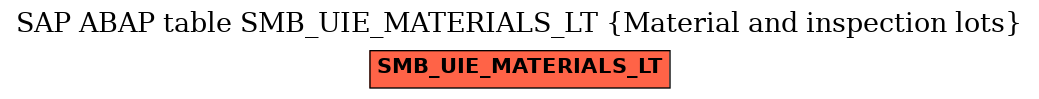 E-R Diagram for table SMB_UIE_MATERIALS_LT (Material and inspection lots)