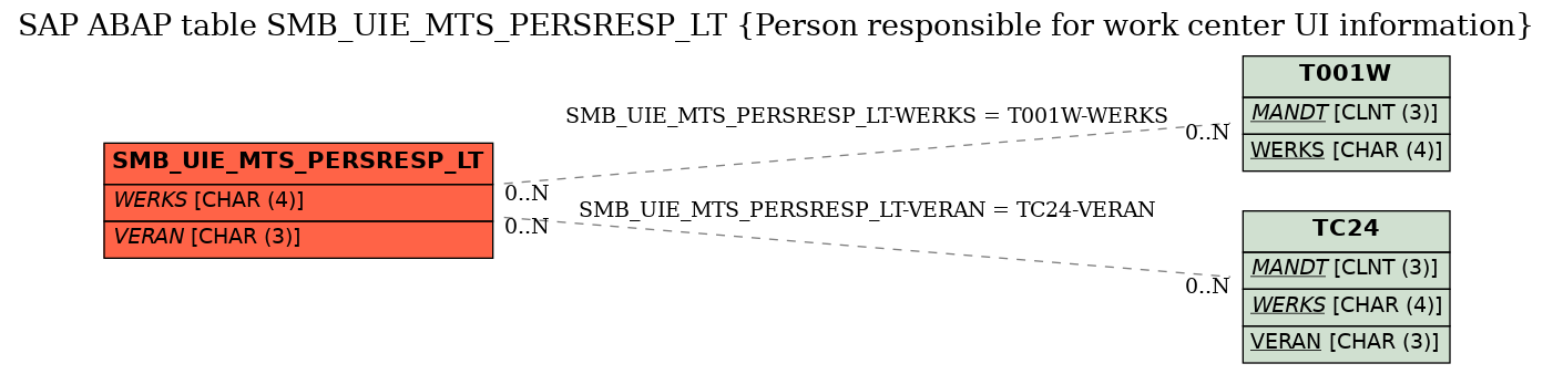 E-R Diagram for table SMB_UIE_MTS_PERSRESP_LT (Person responsible for work center UI information)
