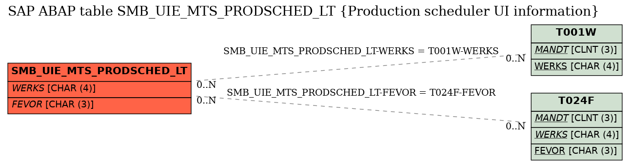 E-R Diagram for table SMB_UIE_MTS_PRODSCHED_LT (Production scheduler UI information)