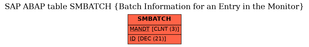 E-R Diagram for table SMBATCH (Batch Information for an Entry in the Monitor)