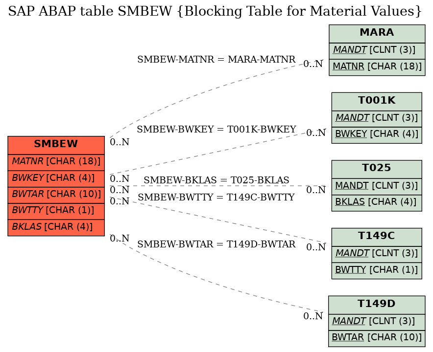 E-R Diagram for table SMBEW (Blocking Table for Material Values)