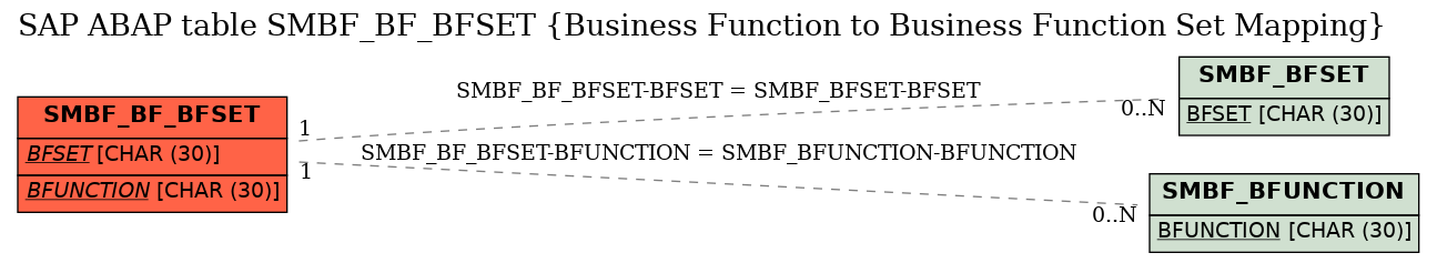 E-R Diagram for table SMBF_BF_BFSET (Business Function to Business Function Set Mapping)