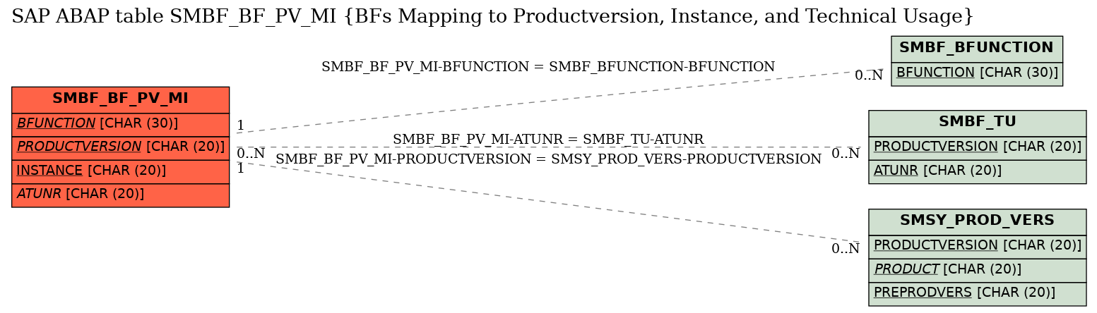E-R Diagram for table SMBF_BF_PV_MI (BFs Mapping to Productversion, Instance, and Technical Usage)