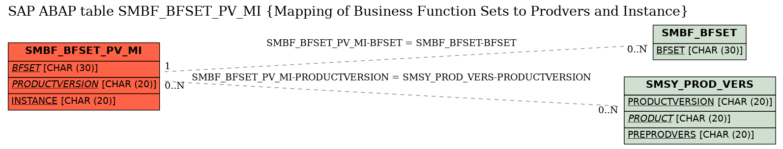E-R Diagram for table SMBF_BFSET_PV_MI (Mapping of Business Function Sets to Prodvers and Instance)