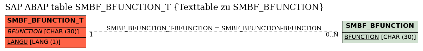 E-R Diagram for table SMBF_BFUNCTION_T (Texttable zu SMBF_BFUNCTION)