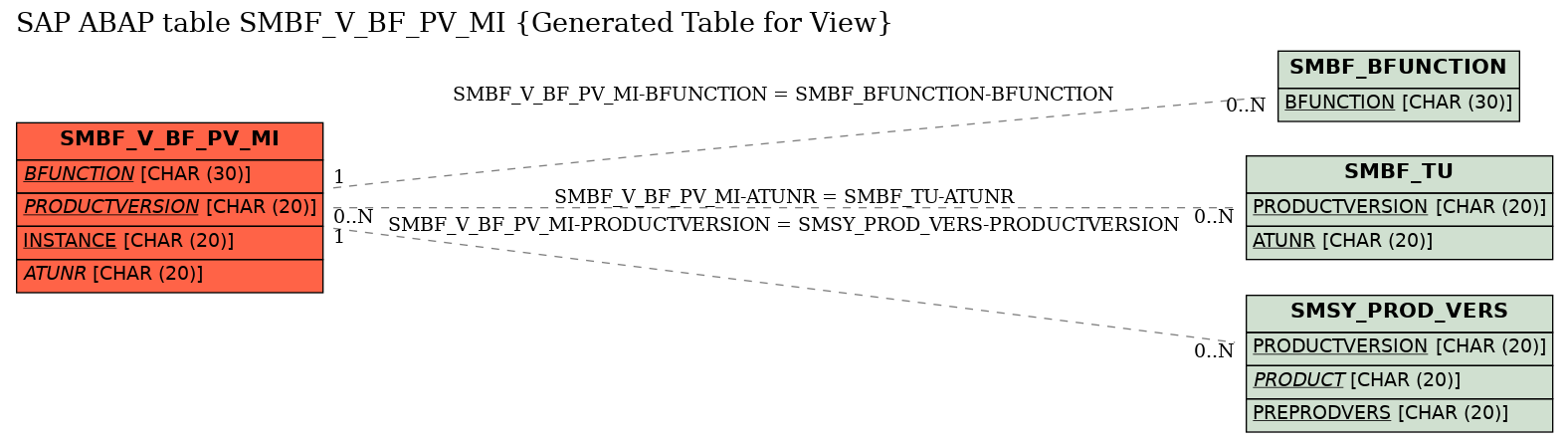 E-R Diagram for table SMBF_V_BF_PV_MI (Generated Table for View)