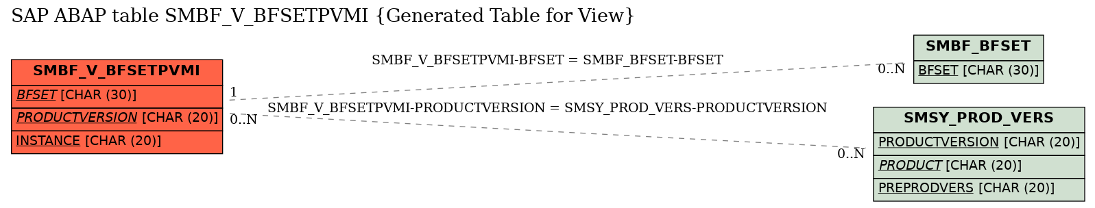 E-R Diagram for table SMBF_V_BFSETPVMI (Generated Table for View)