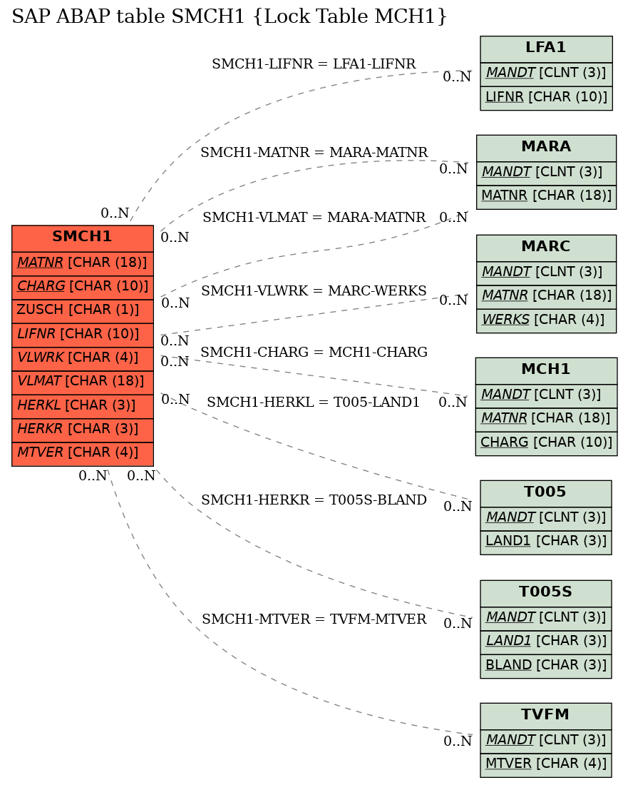 E-R Diagram for table SMCH1 (Lock Table MCH1)