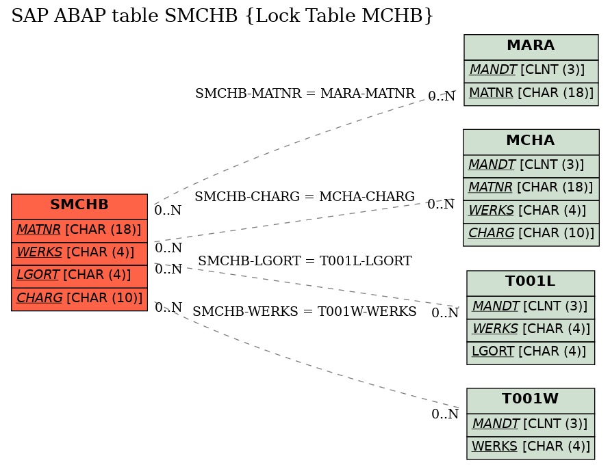 E-R Diagram for table SMCHB (Lock Table MCHB)