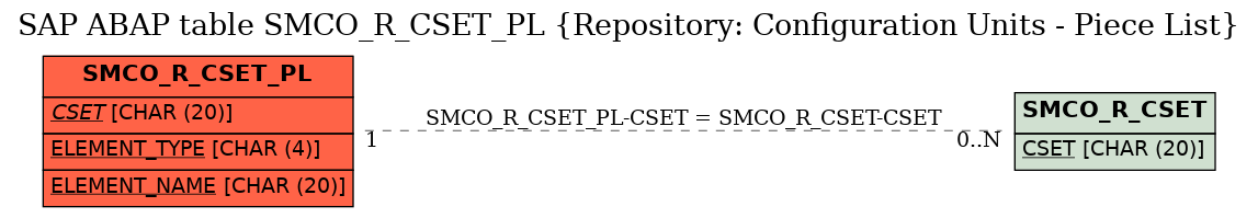 E-R Diagram for table SMCO_R_CSET_PL (Repository: Configuration Units - Piece List)