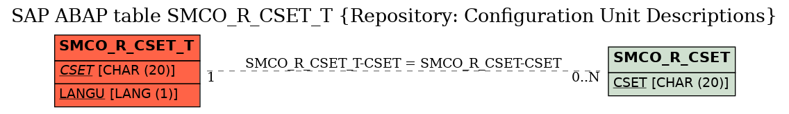 E-R Diagram for table SMCO_R_CSET_T (Repository: Configuration Unit Descriptions)