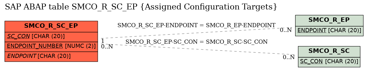 E-R Diagram for table SMCO_R_SC_EP (Assigned Configuration Targets)