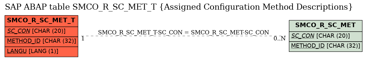 E-R Diagram for table SMCO_R_SC_MET_T (Assigned Configuration Method Descriptions)