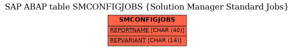 E-R Diagram for table SMCONFIGJOBS (Solution Manager Standard Jobs)