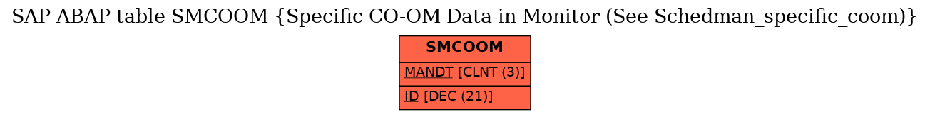 E-R Diagram for table SMCOOM (Specific CO-OM Data in Monitor (See Schedman_specific_coom))