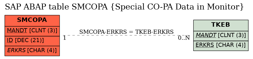 E-R Diagram for table SMCOPA (Special CO-PA Data in Monitor)