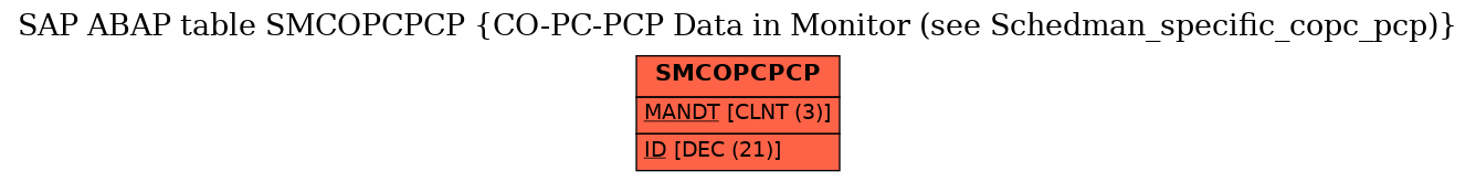 E-R Diagram for table SMCOPCPCP (CO-PC-PCP Data in Monitor (see Schedman_specific_copc_pcp))