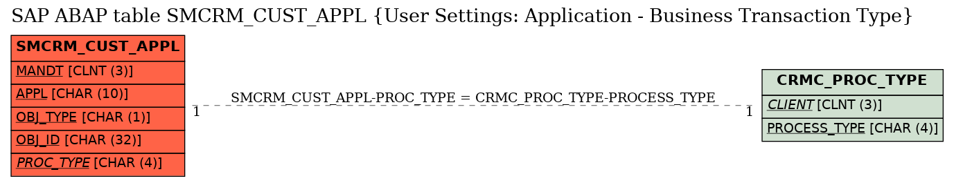 E-R Diagram for table SMCRM_CUST_APPL (User Settings: Application - Business Transaction Type)