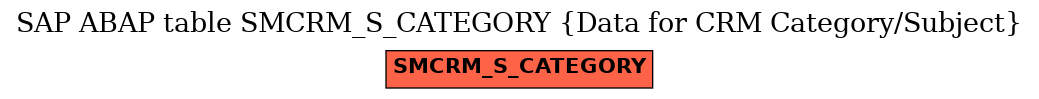 E-R Diagram for table SMCRM_S_CATEGORY (Data for CRM Category/Subject)