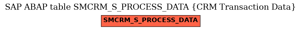 E-R Diagram for table SMCRM_S_PROCESS_DATA (CRM Transaction Data)