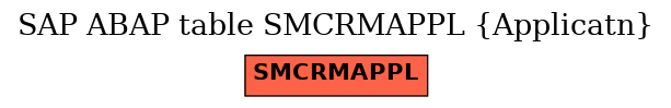 E-R Diagram for table SMCRMAPPL (Applicatn)