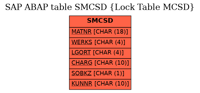 E-R Diagram for table SMCSD (Lock Table MCSD)