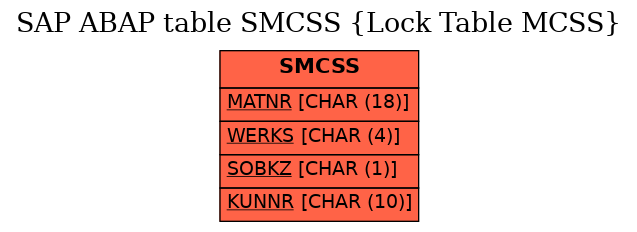 E-R Diagram for table SMCSS (Lock Table MCSS)