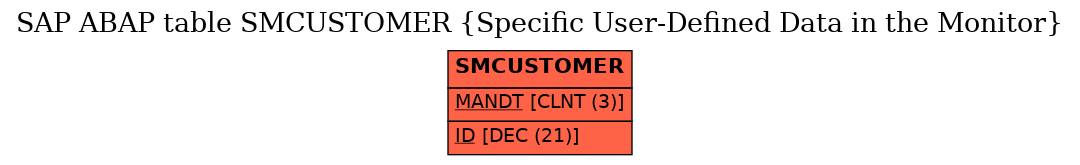 E-R Diagram for table SMCUSTOMER (Specific User-Defined Data in the Monitor)