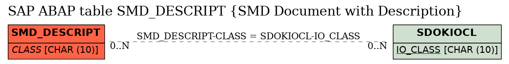 E-R Diagram for table SMD_DESCRIPT (SMD Document with Description)