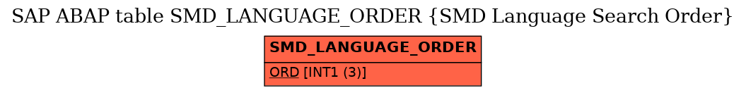 E-R Diagram for table SMD_LANGUAGE_ORDER (SMD Language Search Order)