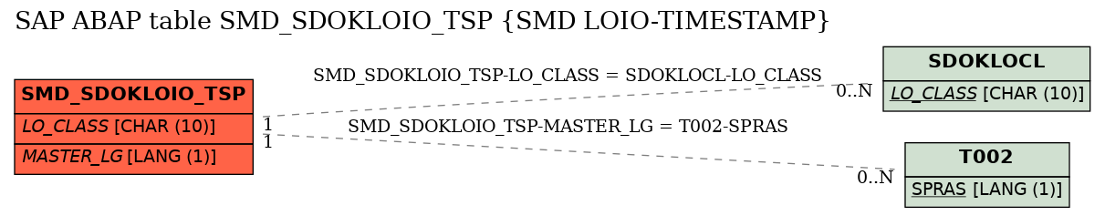 E-R Diagram for table SMD_SDOKLOIO_TSP (SMD LOIO-TIMESTAMP)