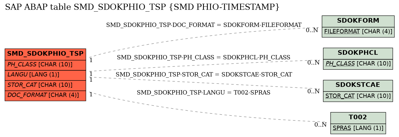 E-R Diagram for table SMD_SDOKPHIO_TSP (SMD PHIO-TIMESTAMP)