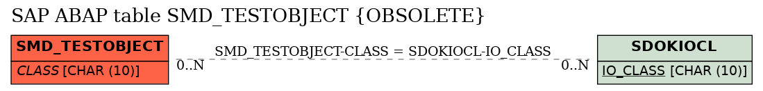 E-R Diagram for table SMD_TESTOBJECT (OBSOLETE)