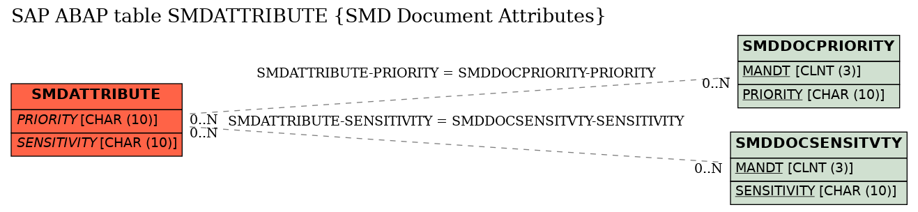 E-R Diagram for table SMDATTRIBUTE (SMD Document Attributes)