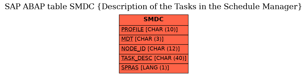 E-R Diagram for table SMDC (Description of the Tasks in the Schedule Manager)
