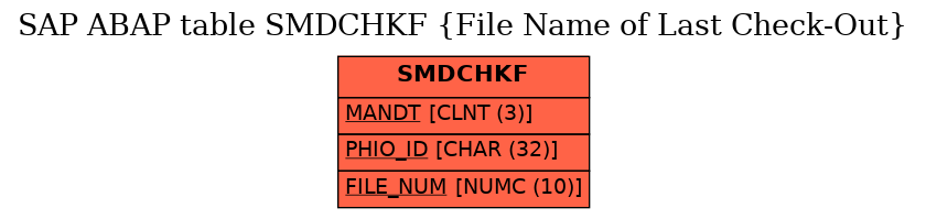 E-R Diagram for table SMDCHKF (File Name of Last Check-Out)